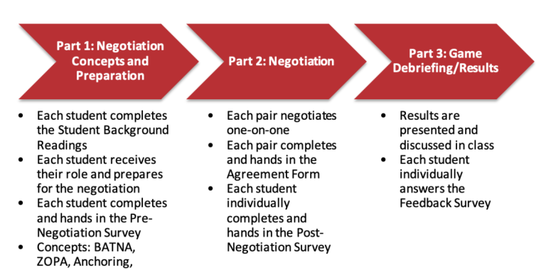 program on negotiation case study